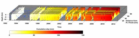 time-depth-distance plot